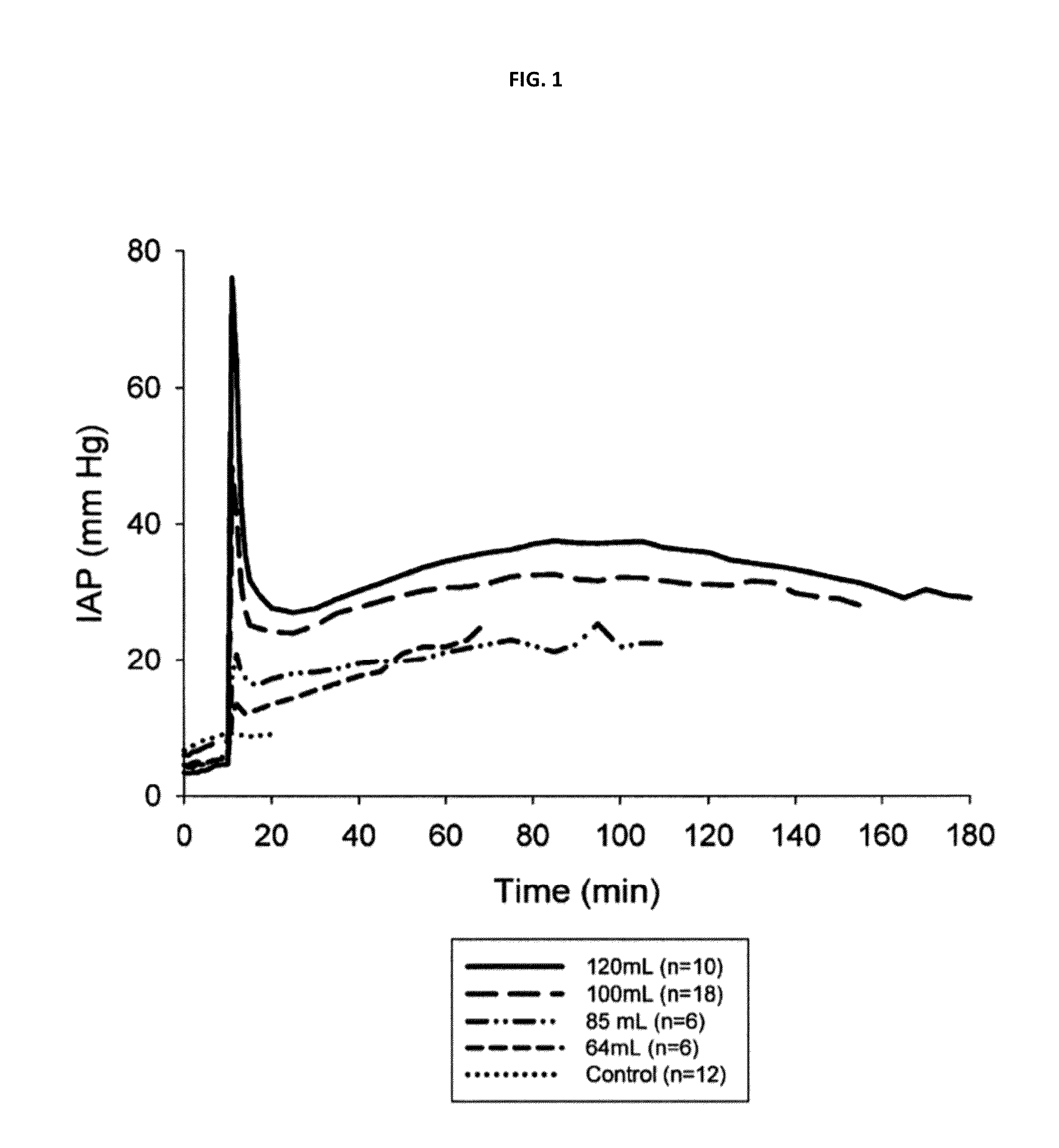 Intra-abdominal pressure to promote hemostasis and survival