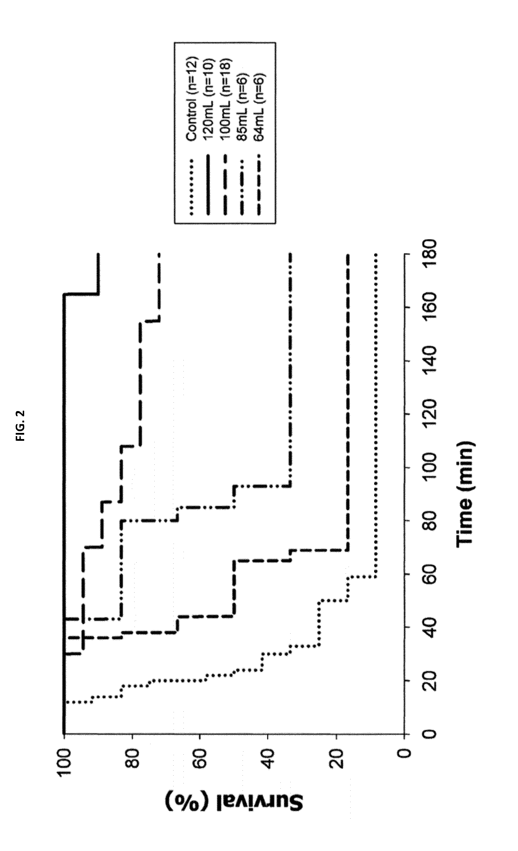 Intra-abdominal pressure to promote hemostasis and survival