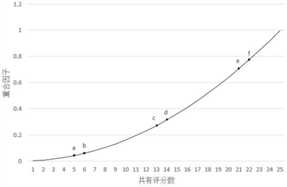 A collaborative filtering recommendation method based on s-type improved similarity