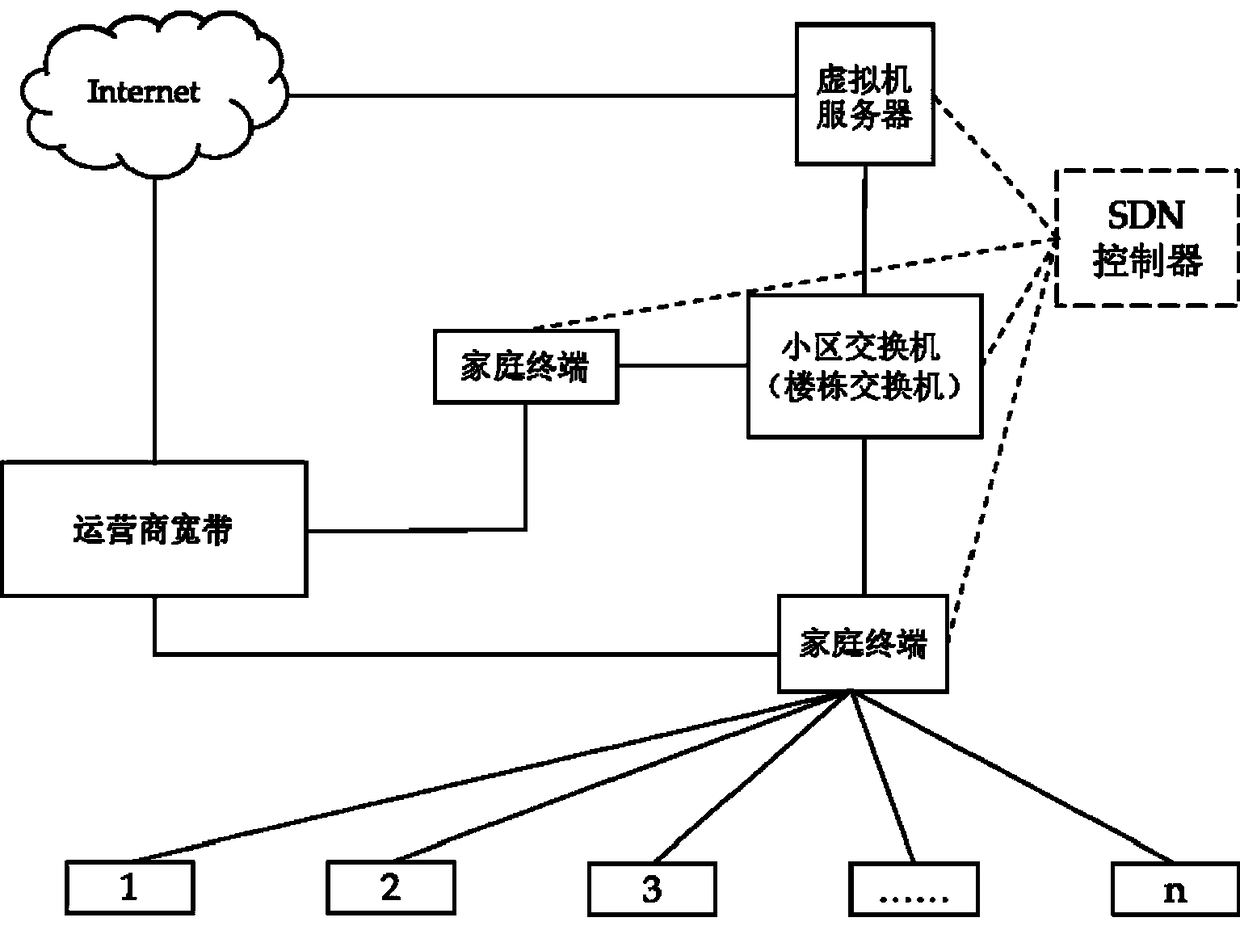 SDN-based network control system for residential quarters