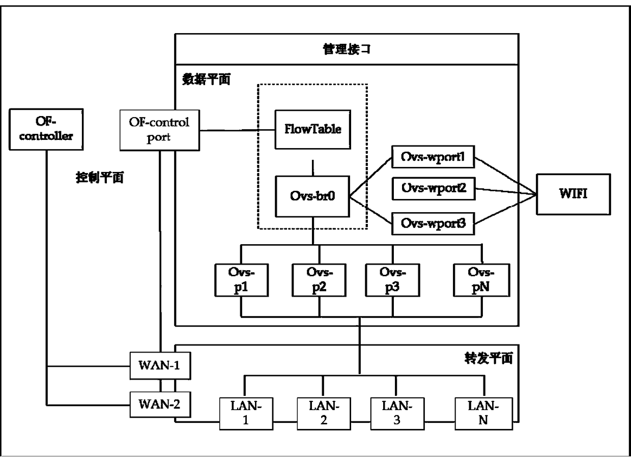 SDN-based network control system for residential quarters