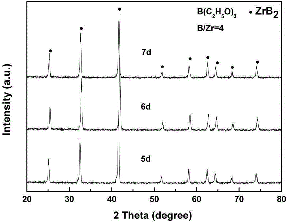 Method for preparing single-phase ZrB2 powder employing triethyl borate as boron source through sol-gel method