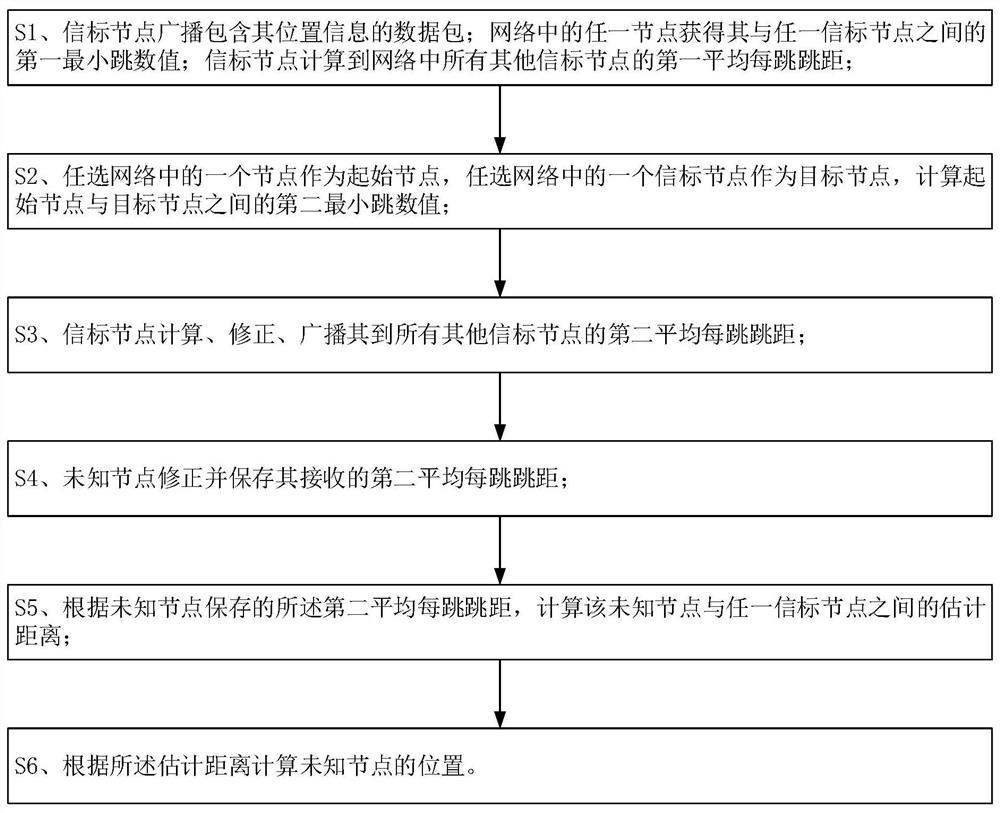 Wireless sensor network positioning method