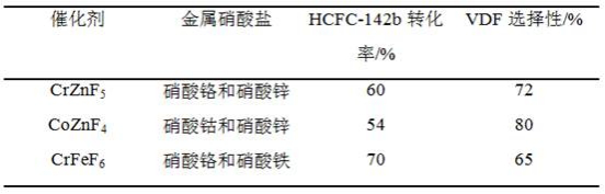 A kind of preparation method of 1,1-difluoroethylene