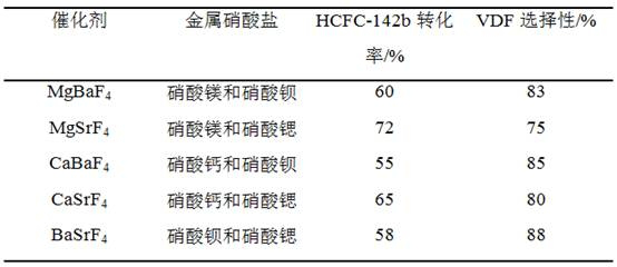 A kind of preparation method of 1,1-difluoroethylene