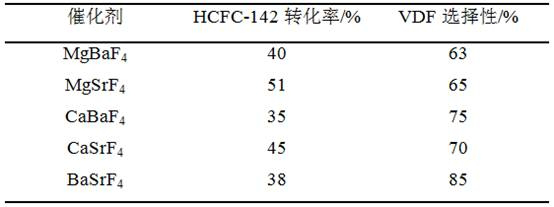 A kind of preparation method of 1,1-difluoroethylene