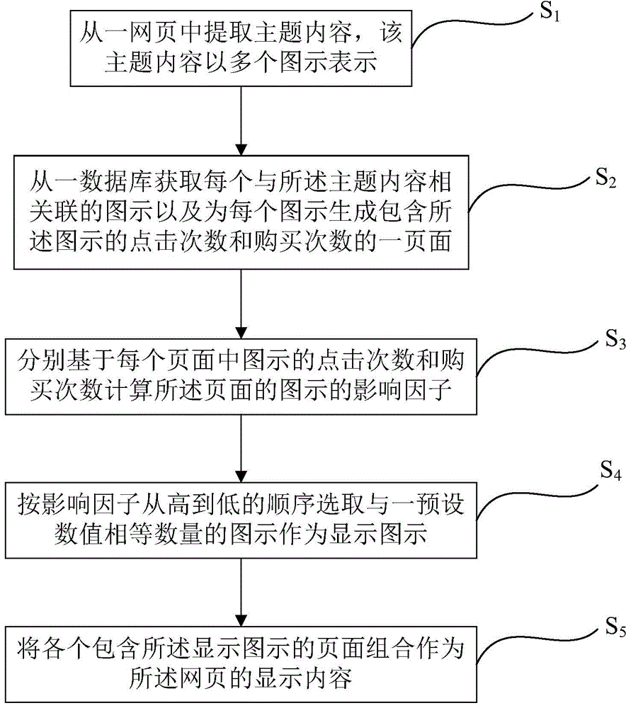 Webpage display method and system