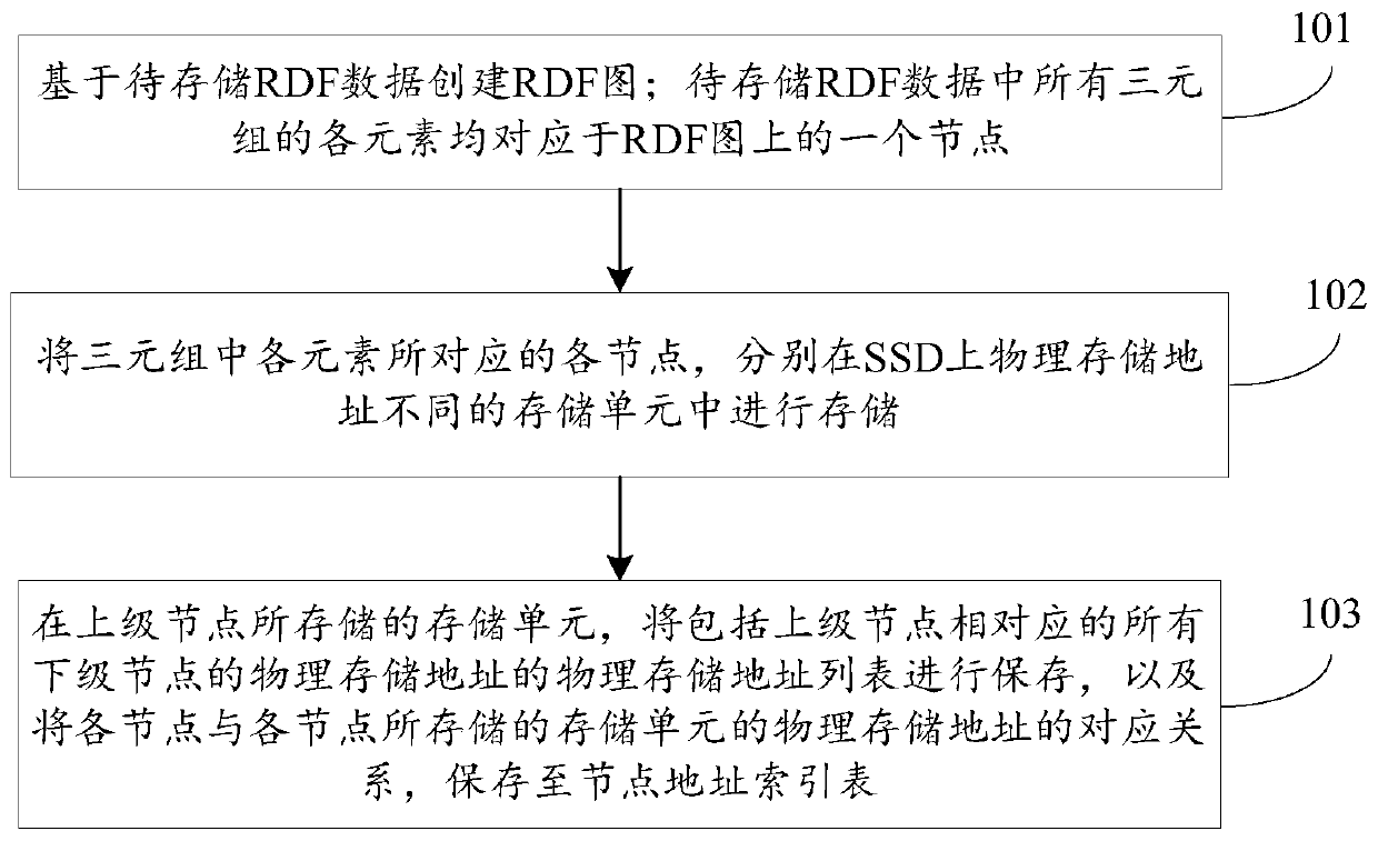 Graph-based RDF data management method and apparatus, and storage medium