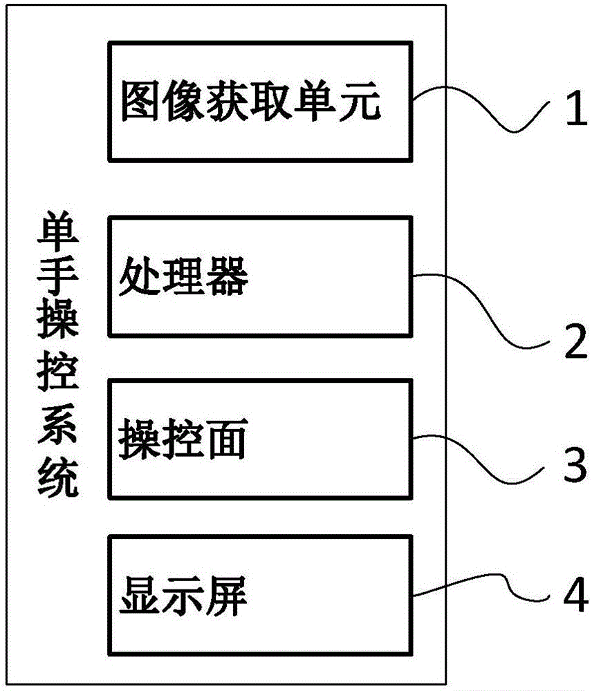One-hand operation and control method and control system