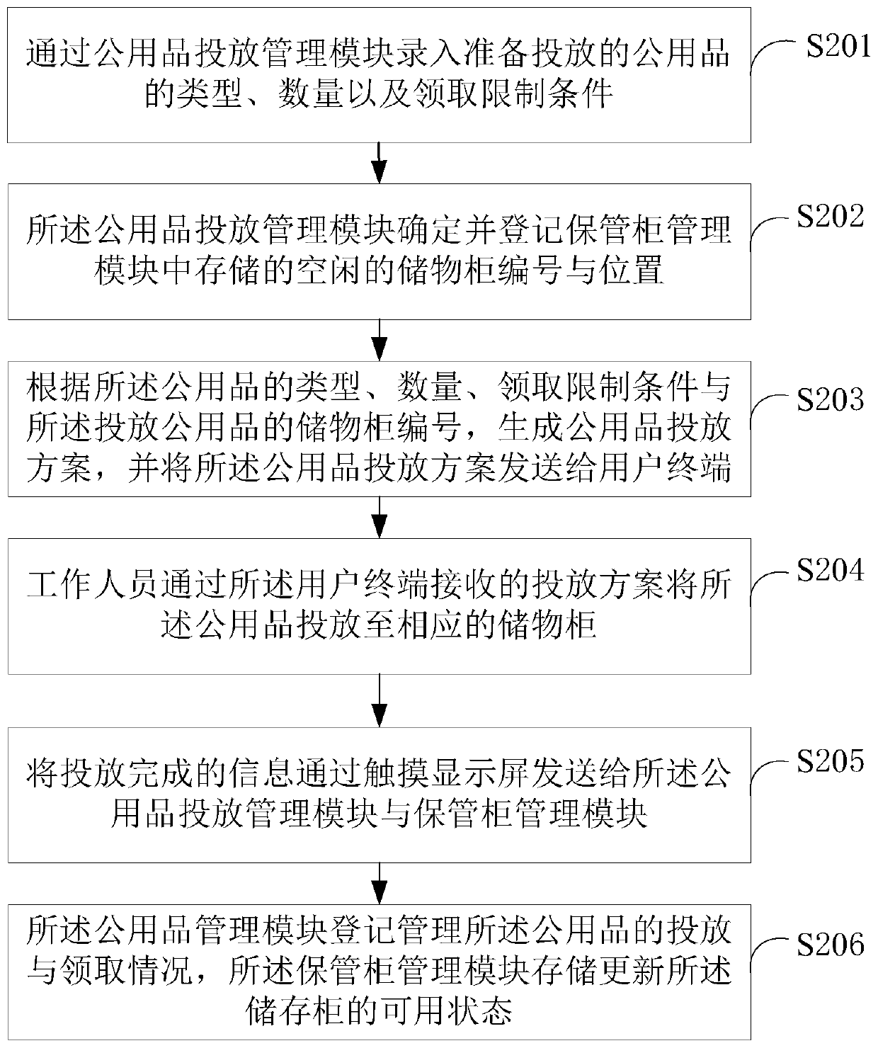 Community public supply distribution system and method based on face recognition