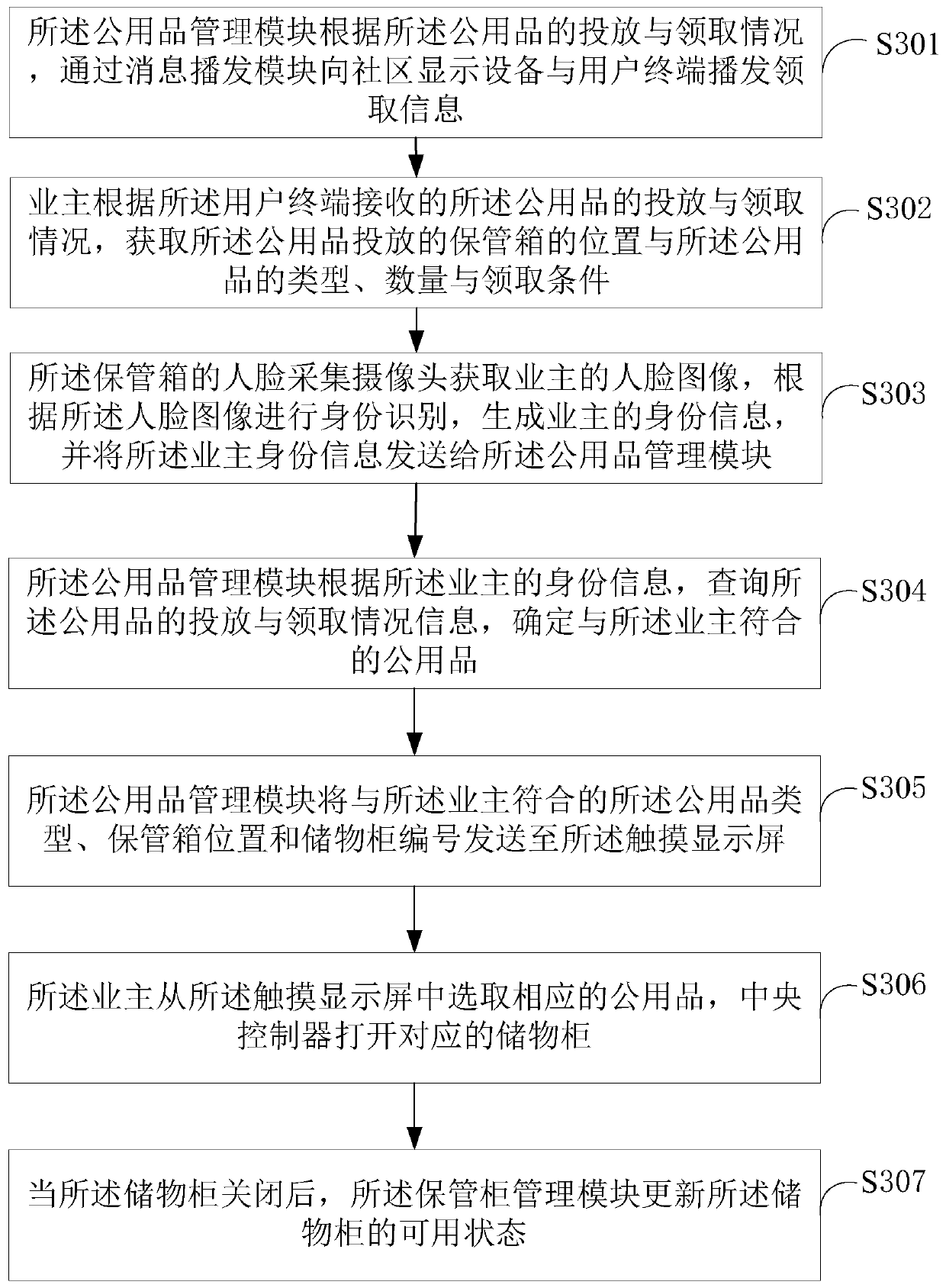 Community public supply distribution system and method based on face recognition