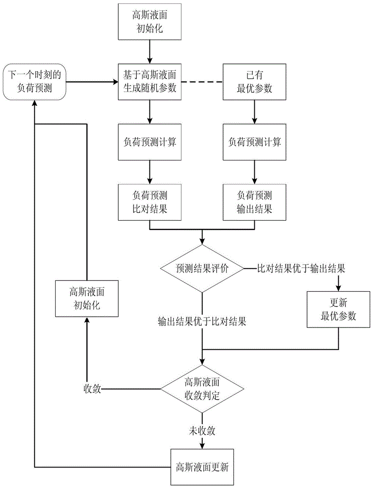 Parameter Optimization Method of Load Forecasting Algorithm Based on Gaussian Liquid Level Method