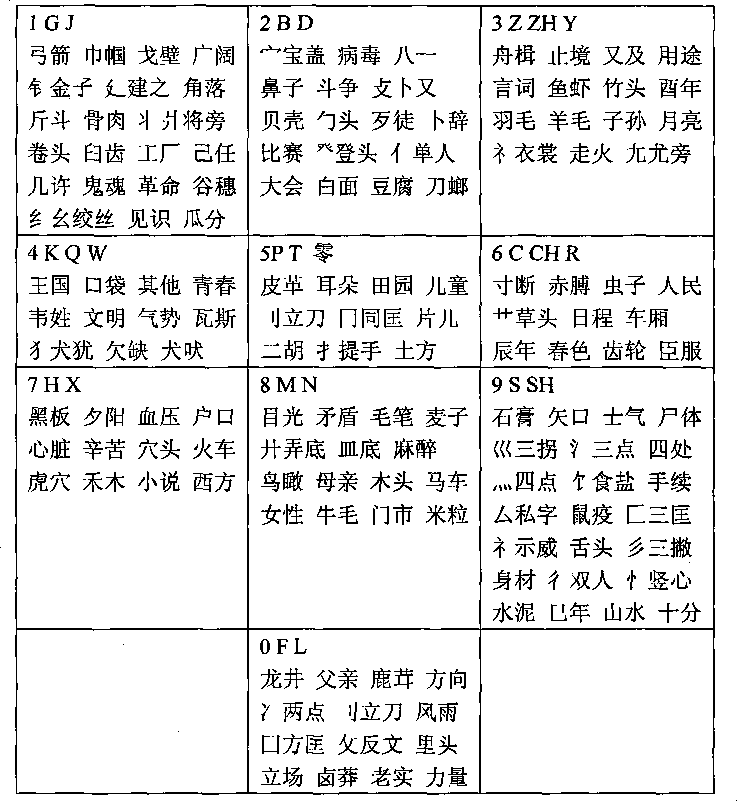 Method for coding two syllable onsets of Chinese characters radical phrase on digital keyboard for inputting Chinese characters