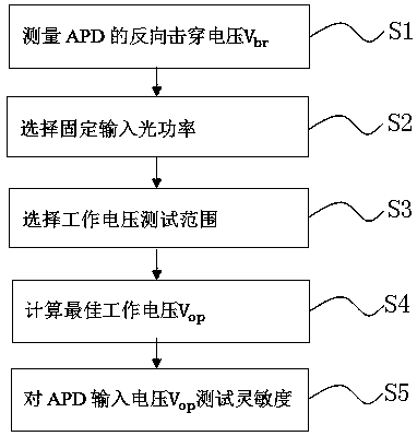 Method for judging optimal working voltage of APD (Avalanche Photo Diode) of 10G EPON (Ethernet Passive Optical Network)