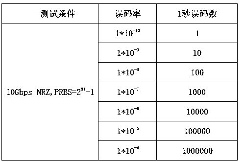 Method for judging optimal working voltage of APD (Avalanche Photo Diode) of 10G EPON (Ethernet Passive Optical Network)