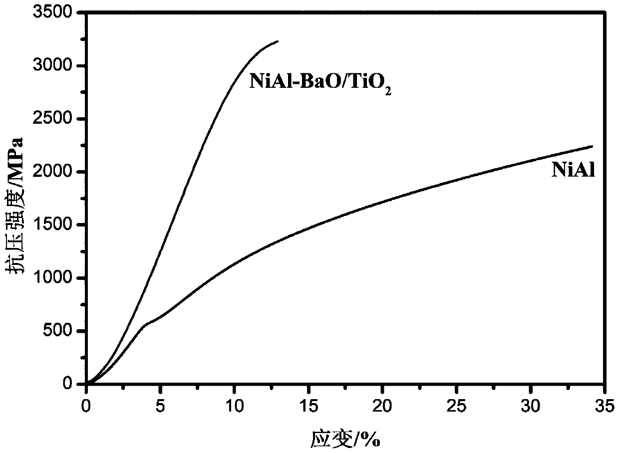 Preparation method of nanostructure double metal oxide reinforced nial matrix composite material