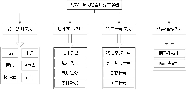 Optimization solving method for natural gas pipeline network transmission difference calculation