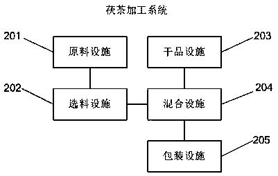 Fuzhuan tea and processing method and system thereof
