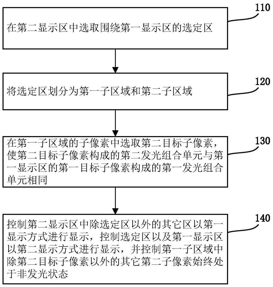Display control method, display control device and display device
