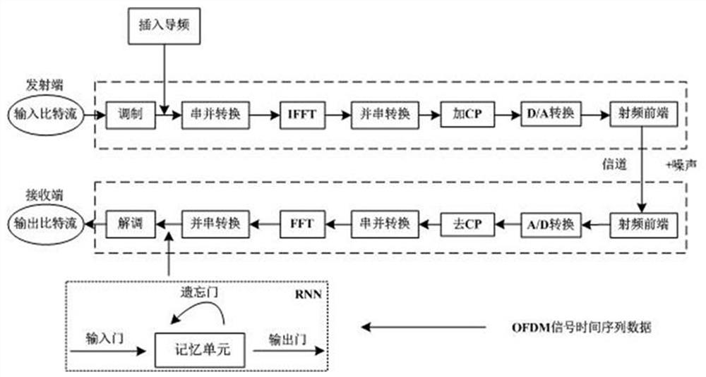 OFDM signal detection method based on RNN neural network