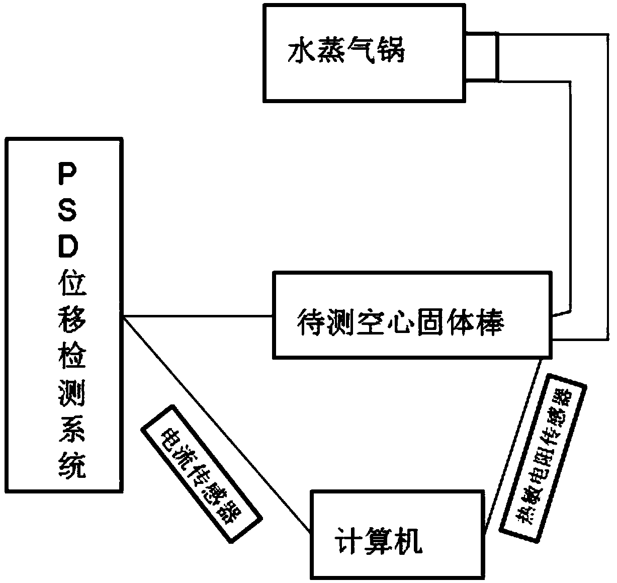 Experimental device for measuring solid linear expansion coefficient by using PSD device