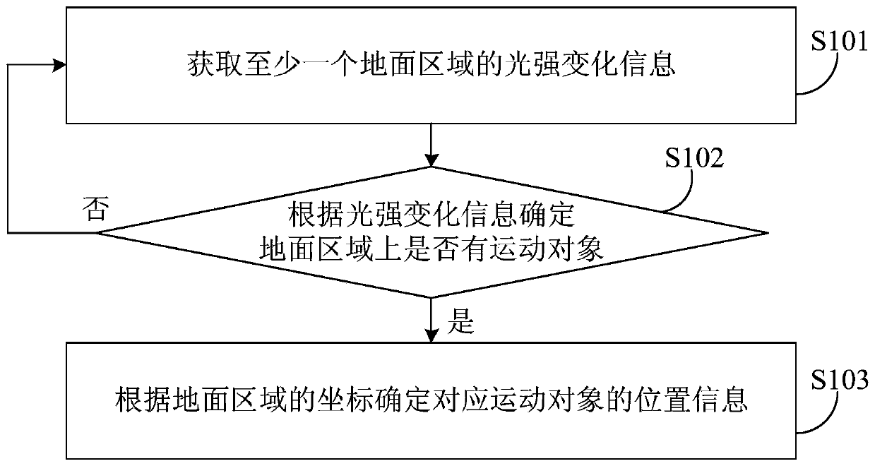 A method, device and system for moving object detection