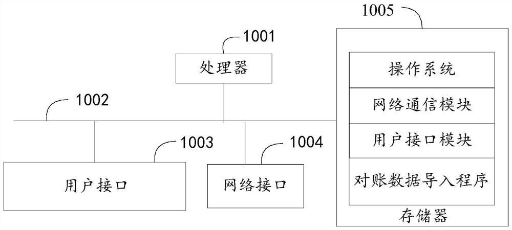 Reconciliation data importing method, system and equipment, and computer readable storage medium