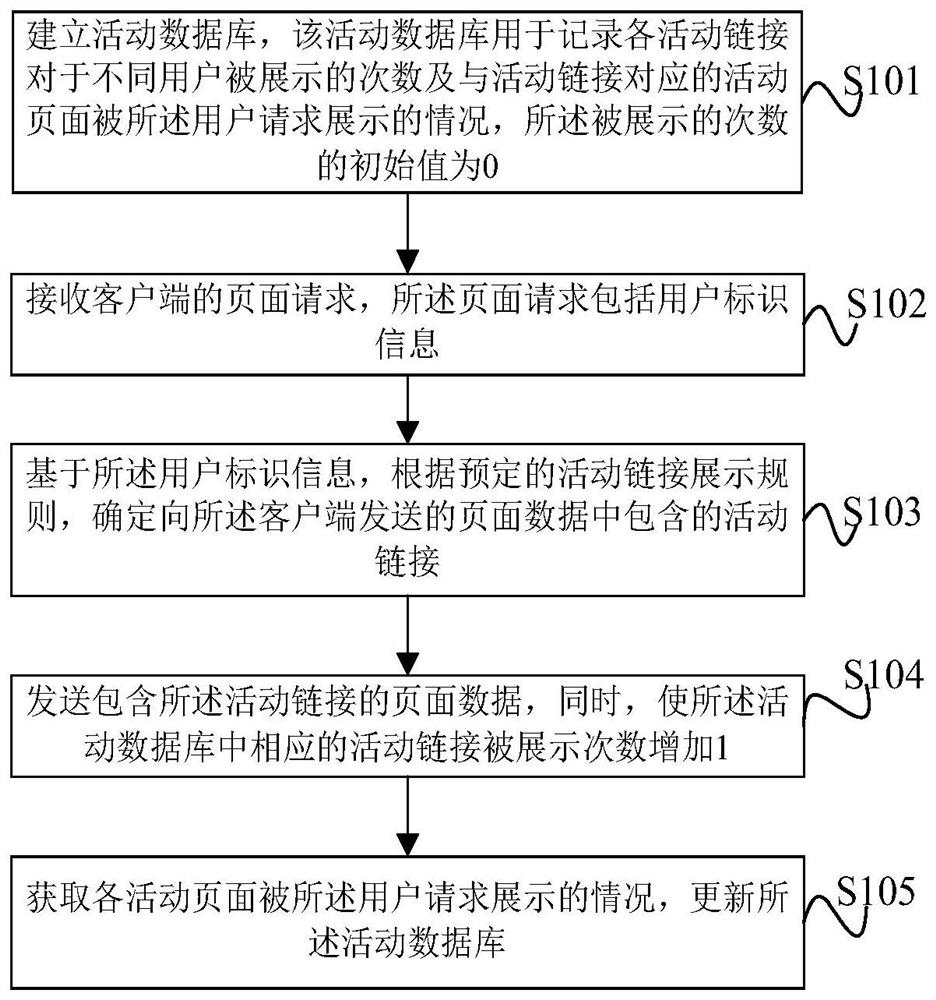 Page data sending method and device and electronic equipment