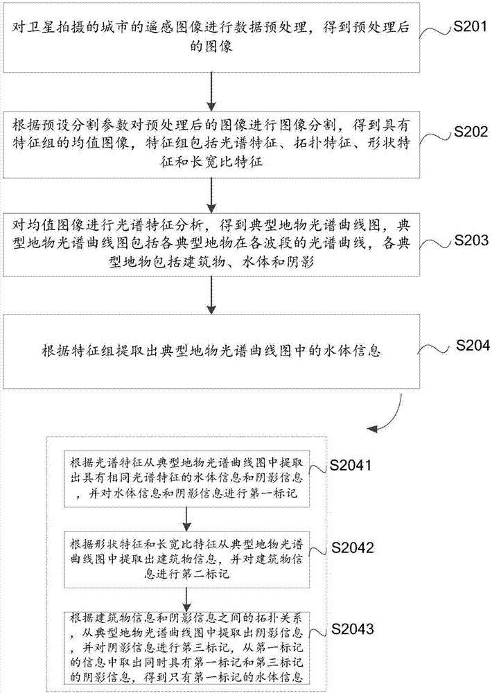 Method and system for extracting information of urban water body