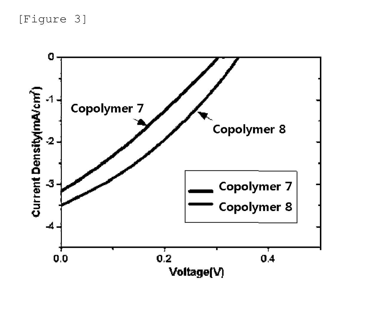 Copolymer and organic solar cell comprising same