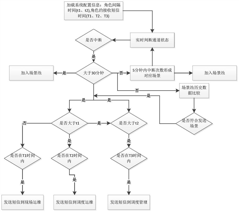 A short message ladder alarm method for judging channel interruption