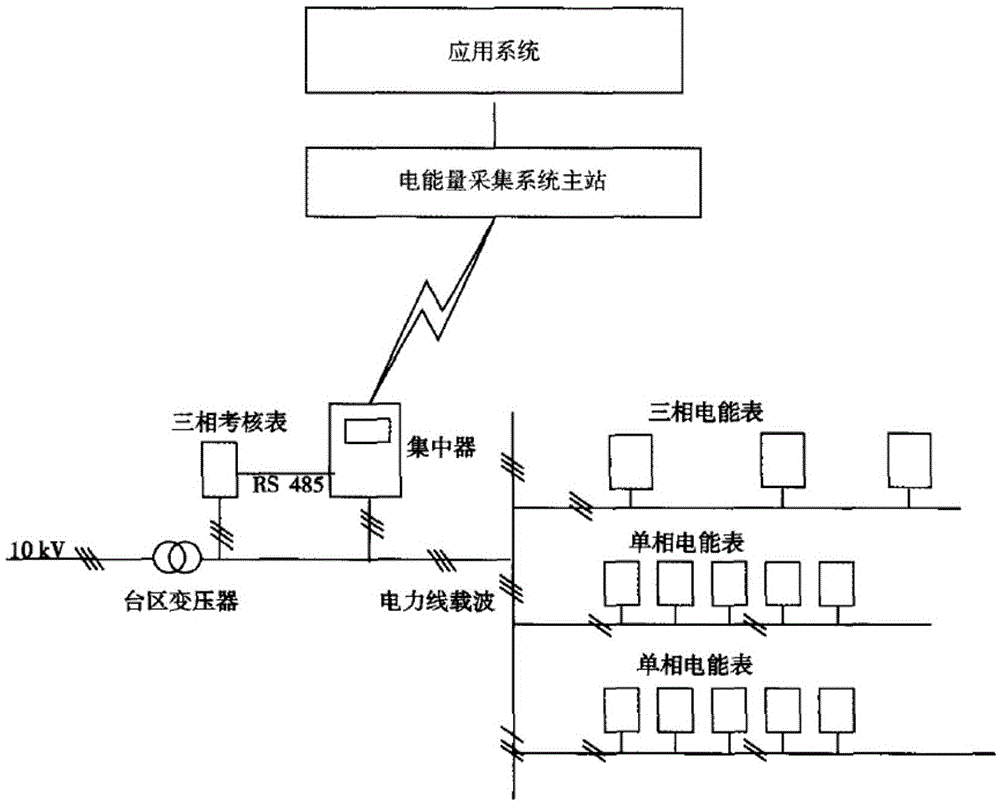 Electrical transformer district electricity meter dynamic three-phase single phase line loss acquisition method