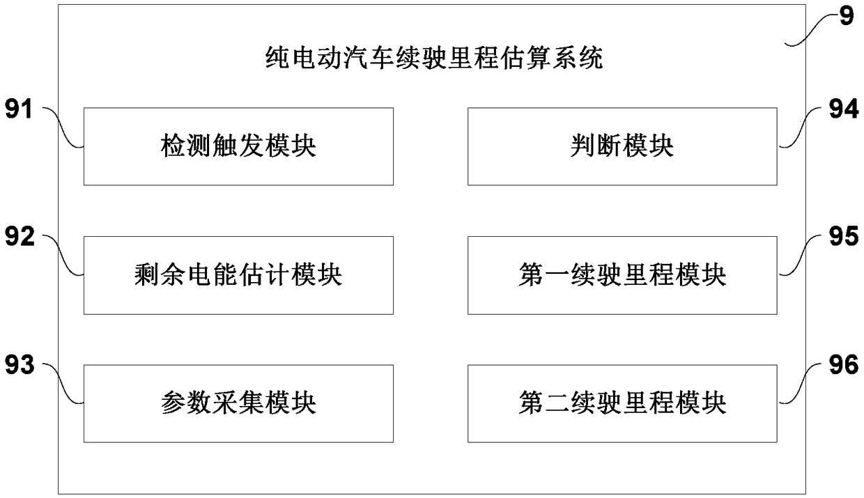 Method, system, device and storage medium for estimating driving range of pure electric vehicles