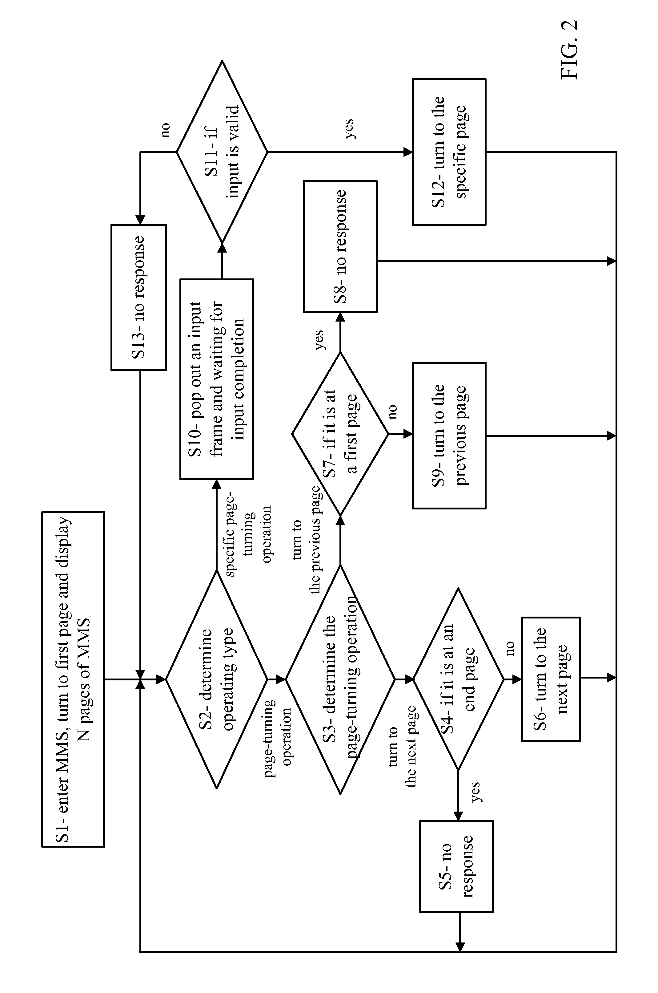 Page-turning and operating method for reading multimedia messaging service message of a mobile phone