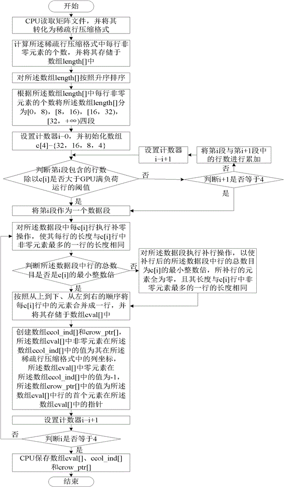 Sparse matrix data storage method based on ground power unit (GPU)