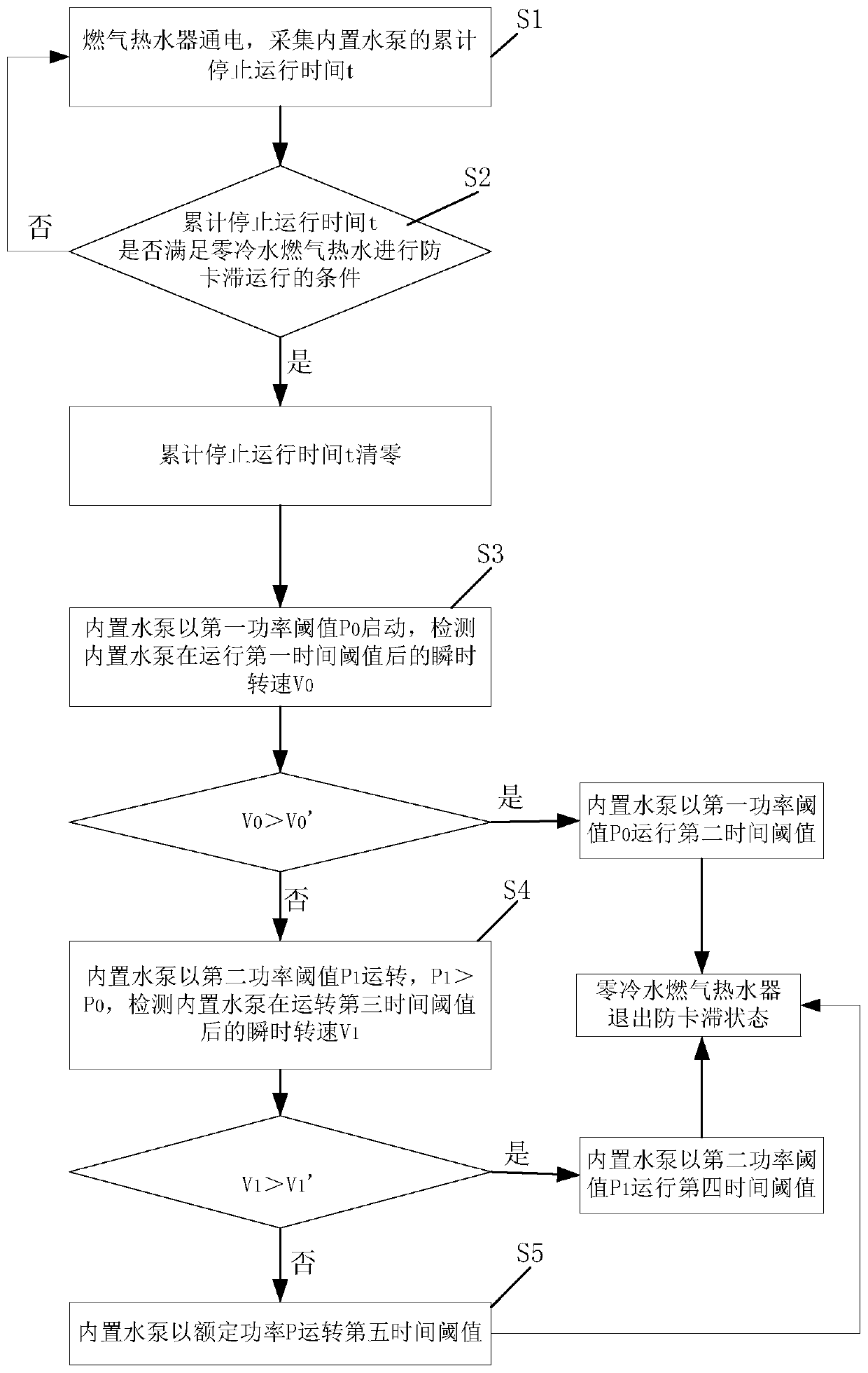 Anti-clamping stagnation control method for zero-cold-water gas hot water built-in water pump