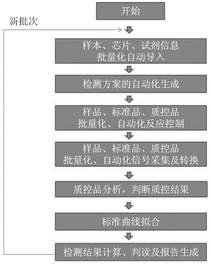 Protein chip fully-automated high-throughput analysis method and protein chip fully-automated high-throughput analysis apparatus