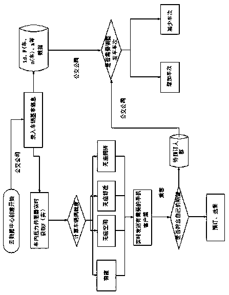 A method of bus scheduling based on cloud computing