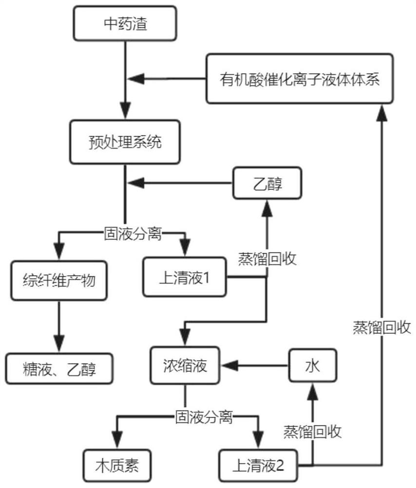 A kind of pretreatment method of traditional Chinese medicine residue classification and utilization and its application