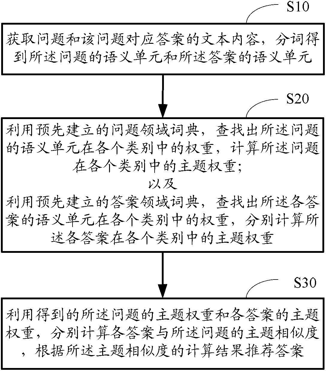 An answer recommendation method and device