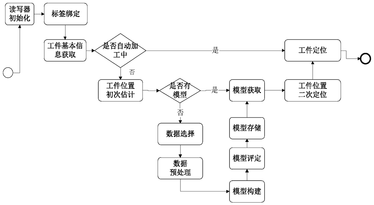 A workpiece positioning method and positioning system