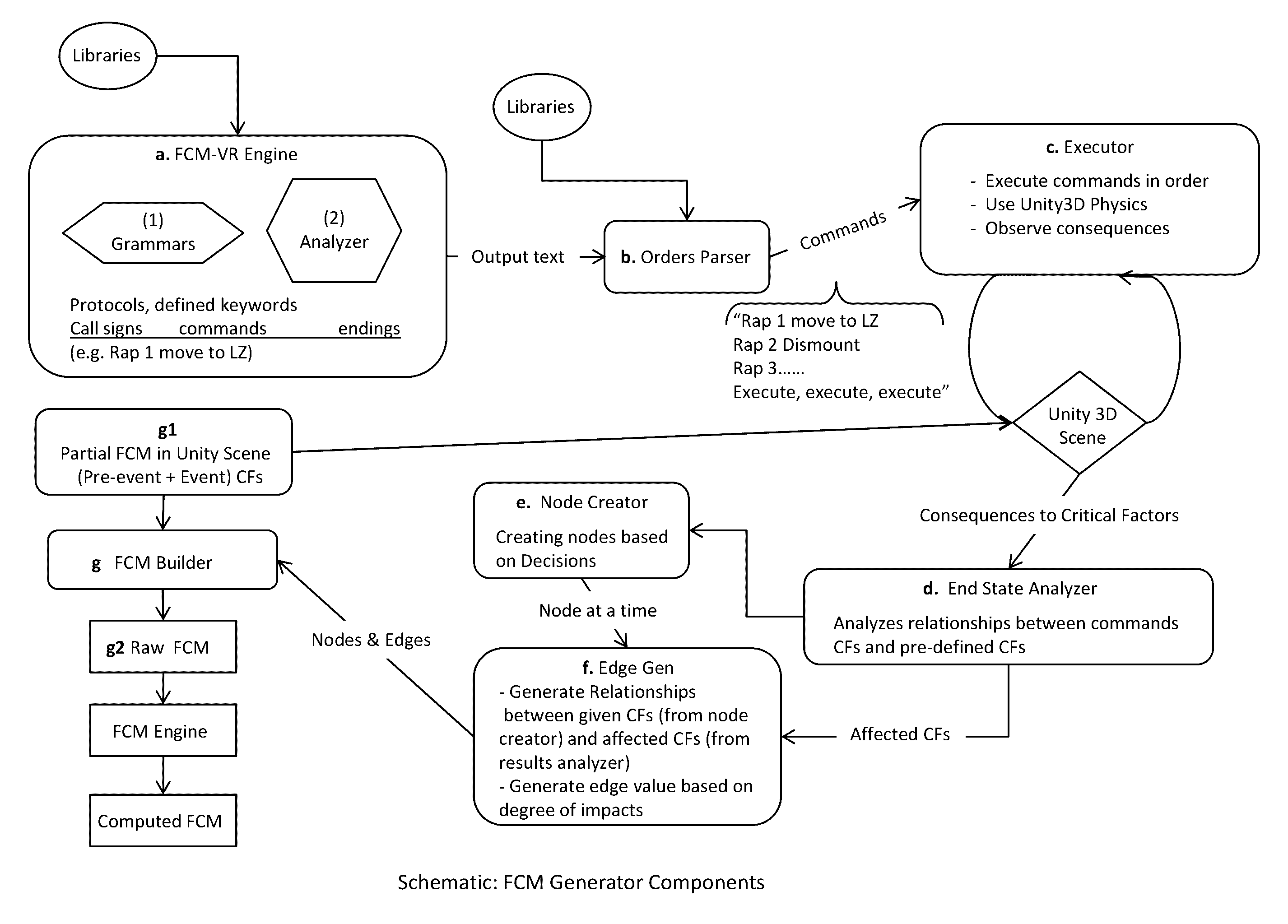 Cognitive map-based decision simulation for training (CMDST)