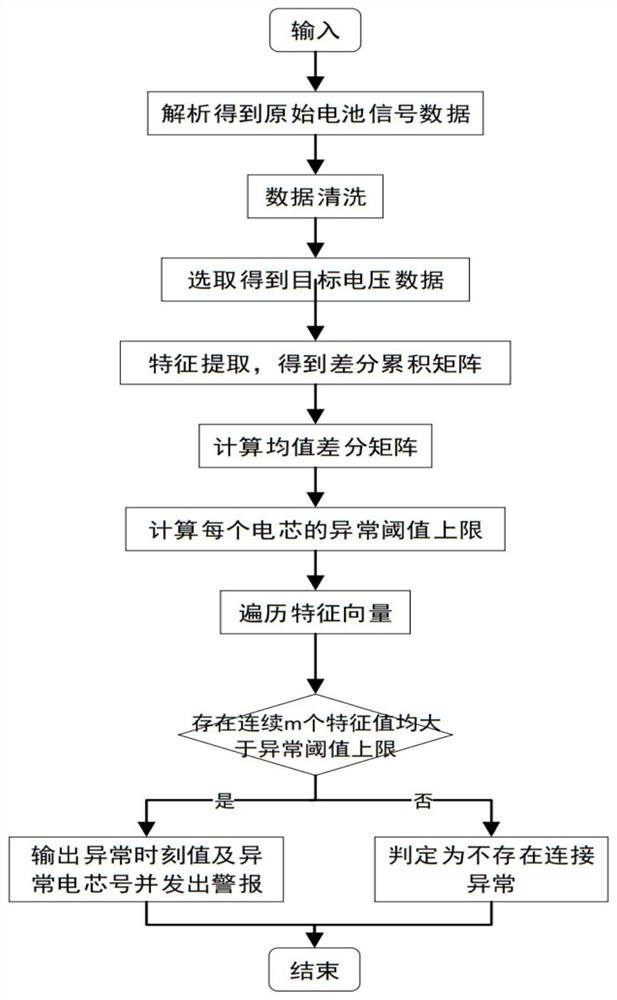 Power battery system connection abnormity fault safety early warning method