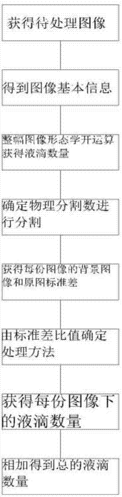 Method for acquiring number of spray droplets in spray image based on standard deviation