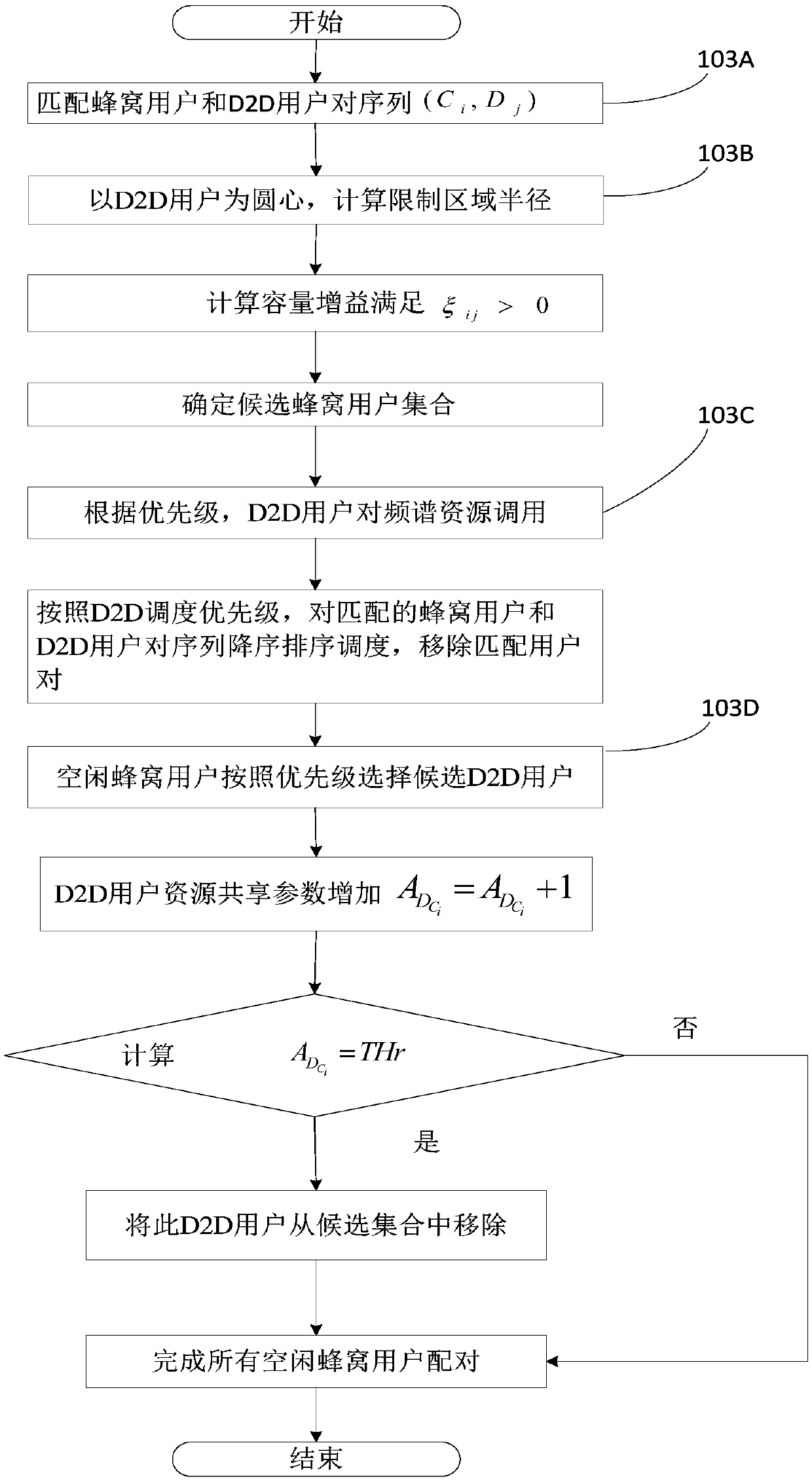 Resource scheduling optimization method based on channel signatures in D2D communication network