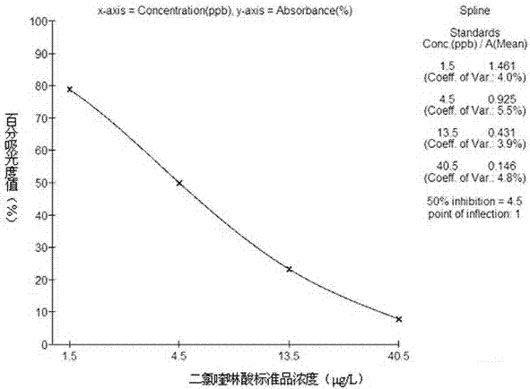 Enzyme-linked immunosorbent assay kit for detecting quinclorac and its application