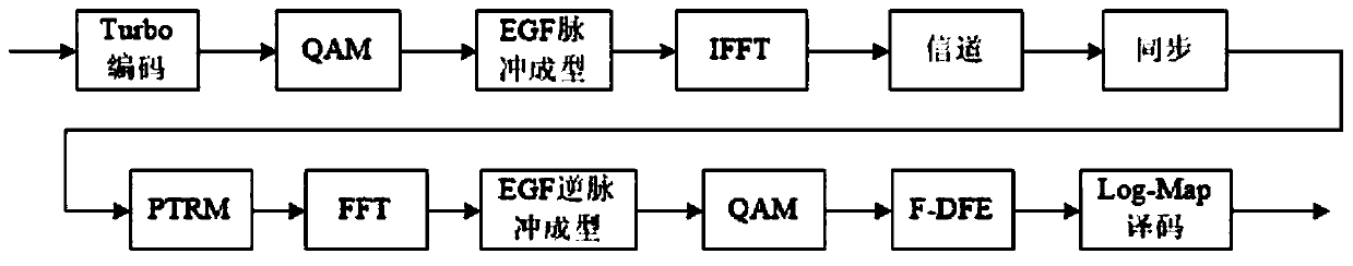 Multi-carrier underwater high-speed communication system based on filter bank