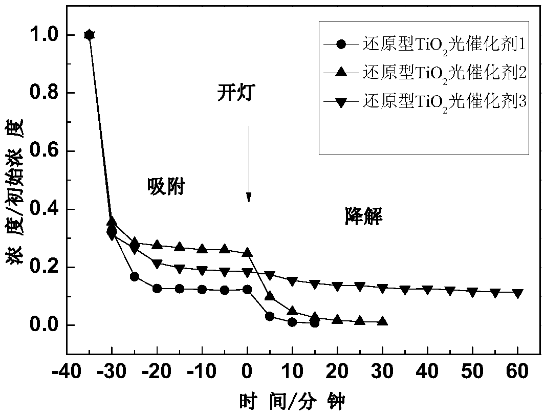 Reducing titanium dioxide photocatalyst as well as preparation method and application thereof
