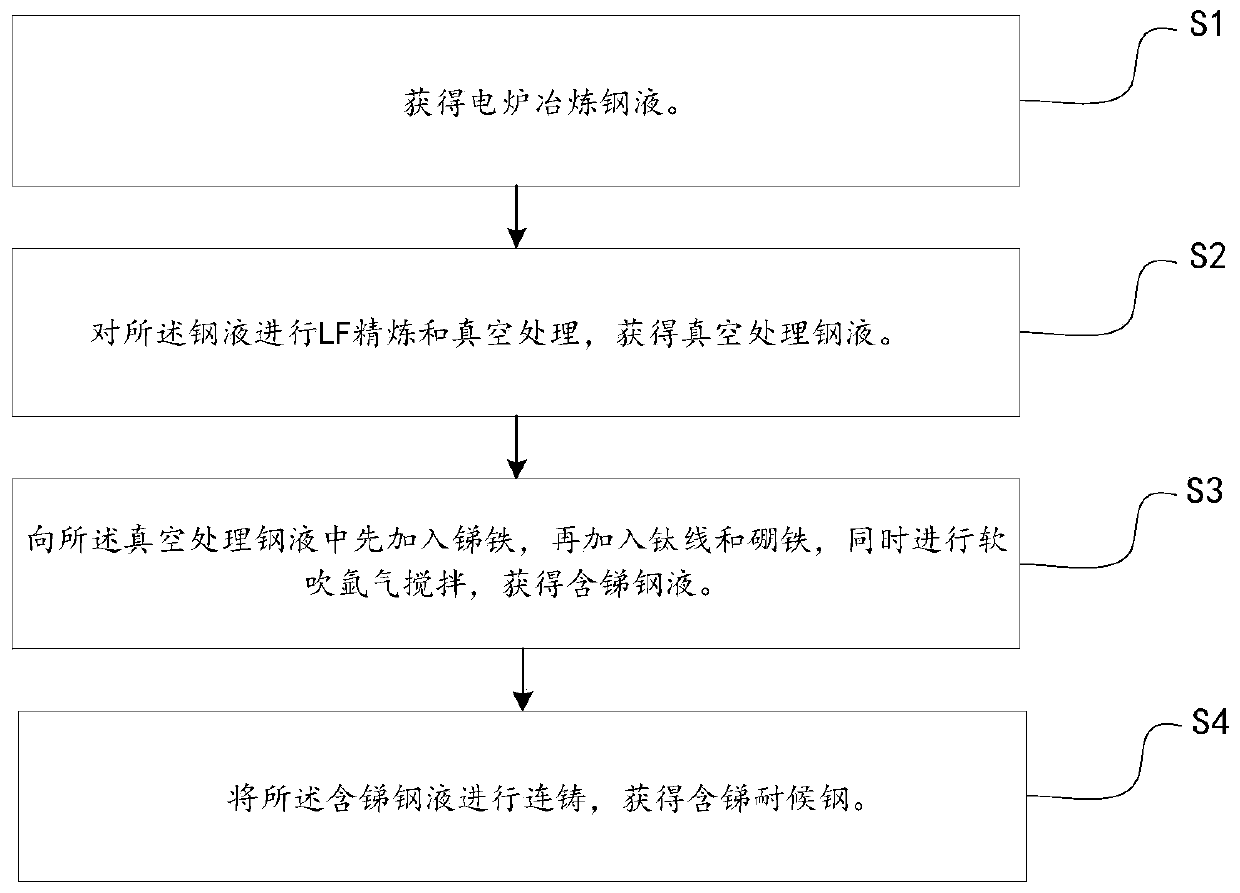 Antimony-containing weathering steel and smelting method and application thereof