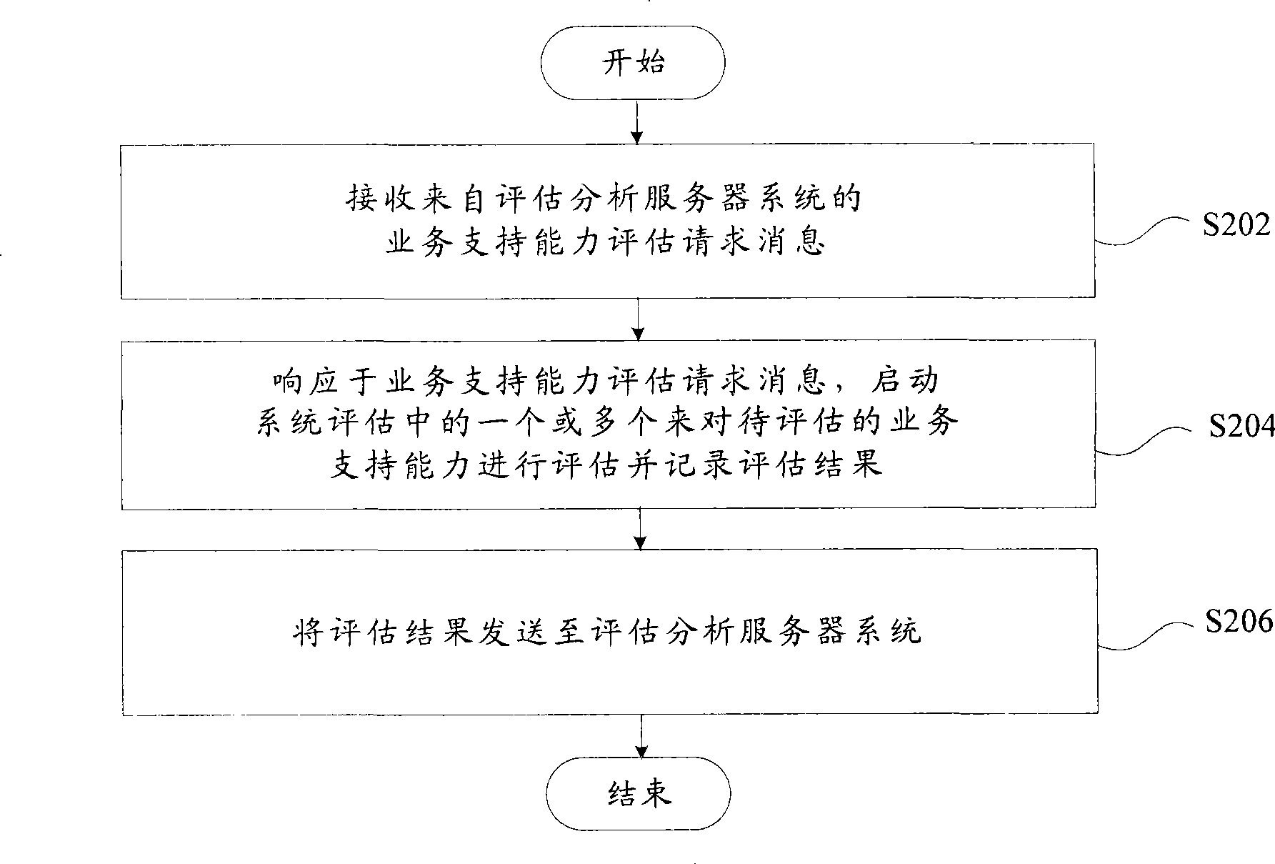 System and method for evaluating and analyzing mobile terminal business supporting capacity